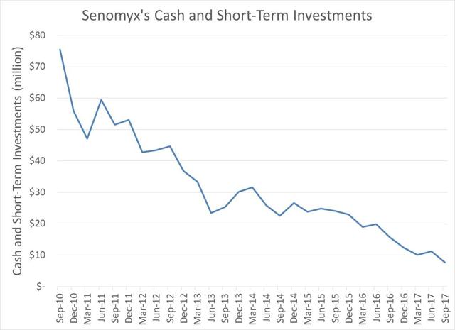 Senomyx: A Christmas Present For Investors (NASDAQ:SNMX-DEFUNCT-10059 ...