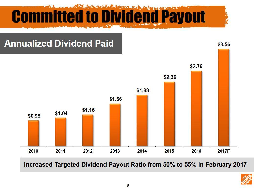 Home Depot: Share Price And Dividends Boosted - The Home Depot, Inc