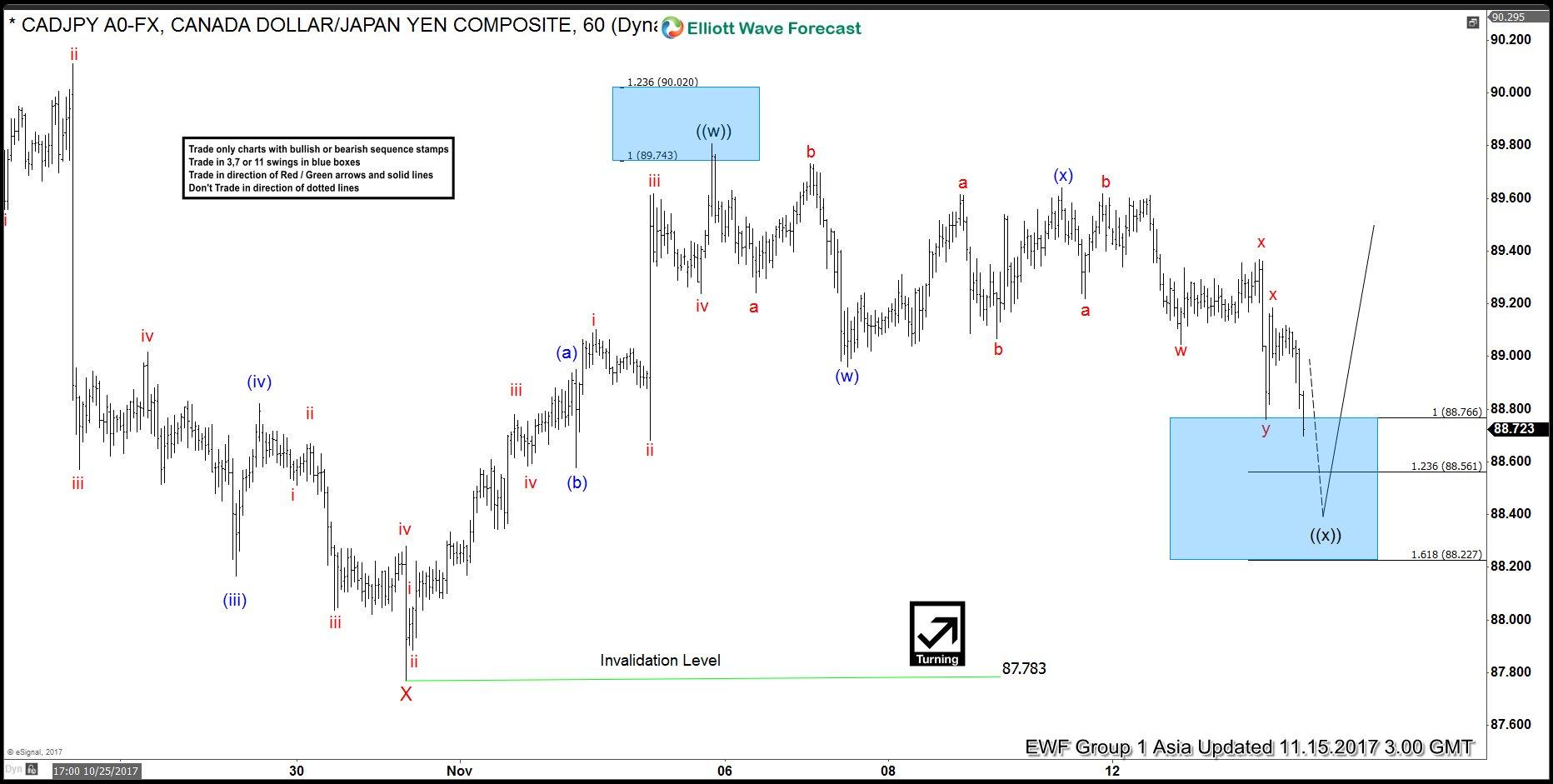 Cadjpy Short Term Elliott Wave Analysis Elliottwave Forecast - 