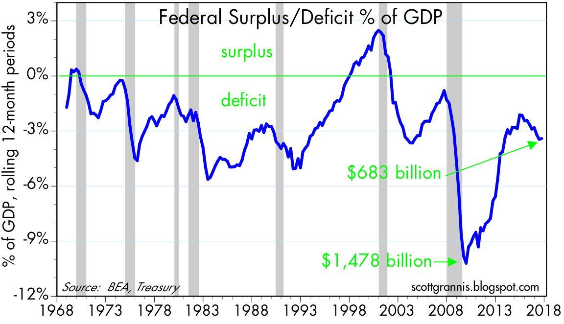 Deficit Spending Chart