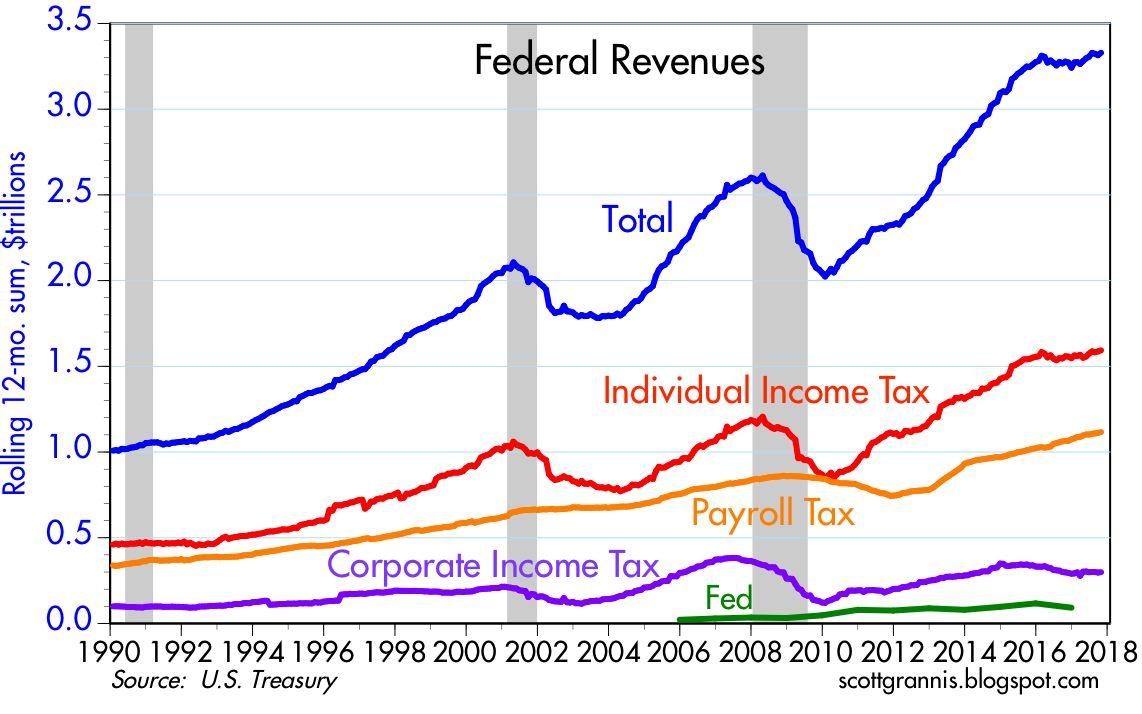 Delaying Tax Cuts Is Ballooning The Deficit | Seeking Alpha