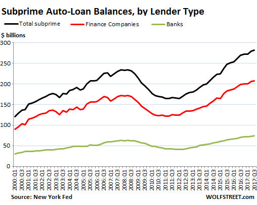 Auto Refinance Subprime