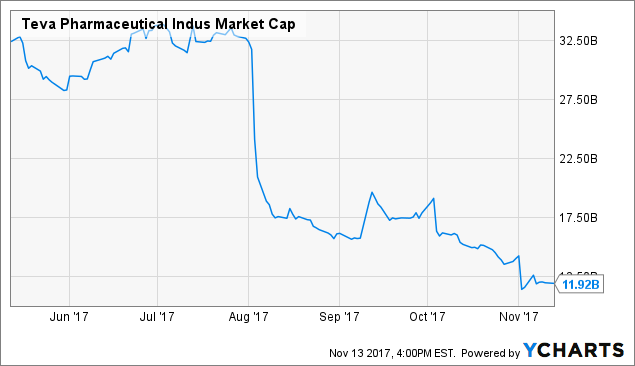 teva market cap