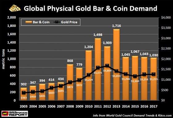 Global Gold Investment Demand To Overwhelm Supply During Next Market ...