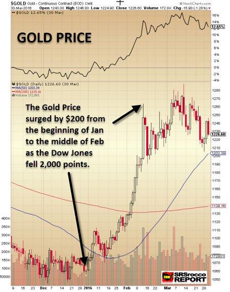 gold prices up or down right now