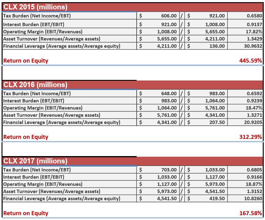 clorox-return-on-equity-over-100-nyse-clx-seeking-alpha