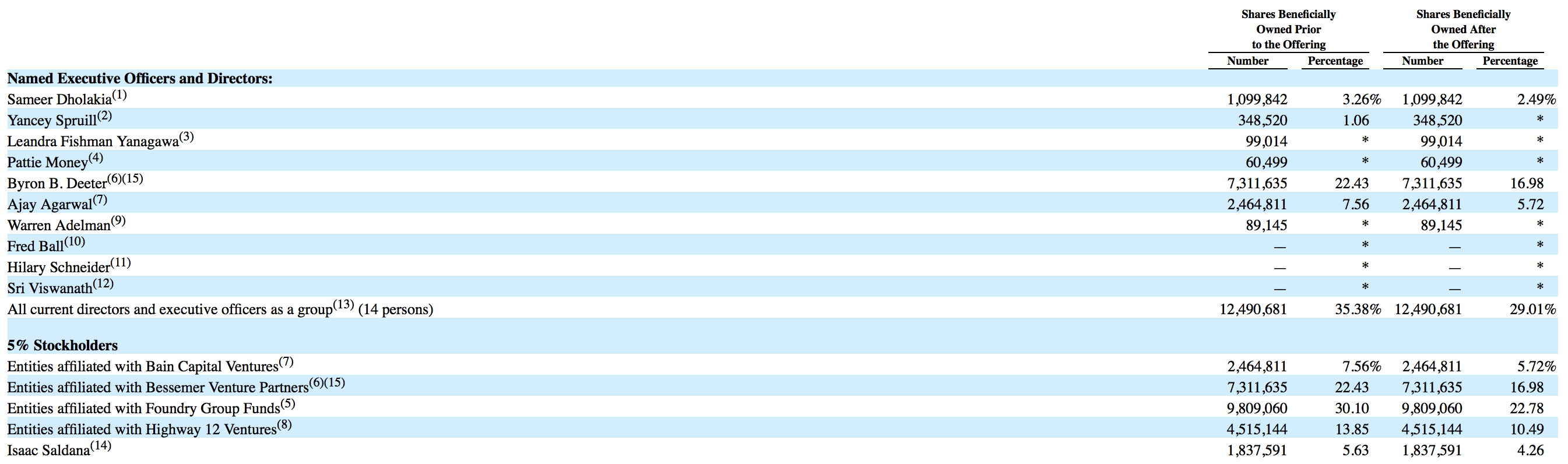 Bigger upsides after ipo
