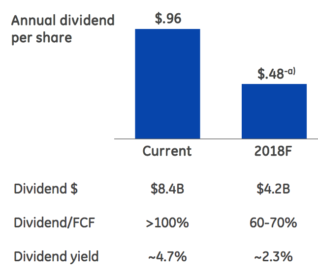 General Electric A High Yield Payout That Can't Be Cut (NYSEGE