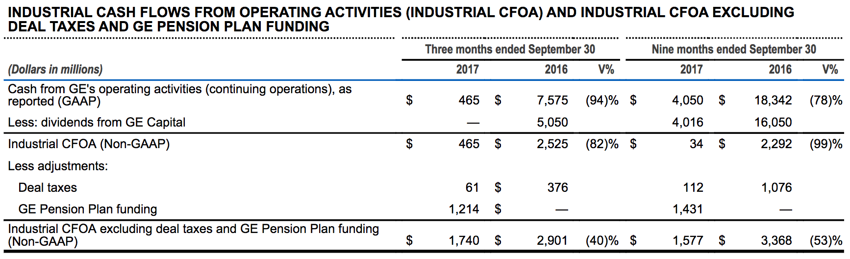 General Electric A High Yield Payout That Can't Be Cut General