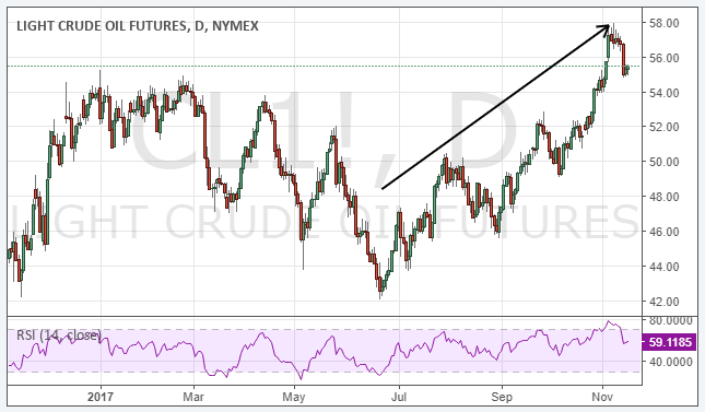 Crude oil futures trading indicators