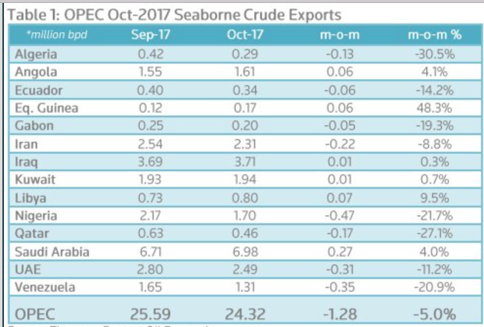 Oil prices decline on rising United States stockpile Oil prices decline on rising United States stockpile