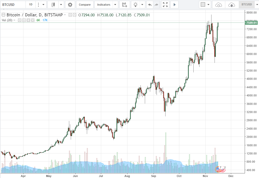 Bitcoin Chart Fibonacci