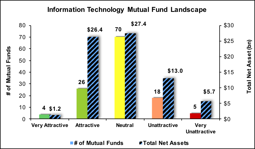 Best And Worst Q4 2017 Information Technology ETFs And Mutual Funds Seeking Alpha