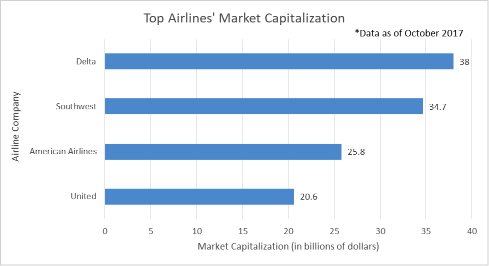 delta airlines stock