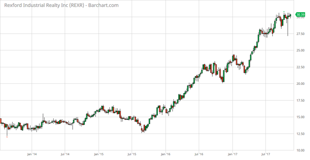 Rexford Industrial Realty: This 5.875% Preferred Stock Started Trading ...