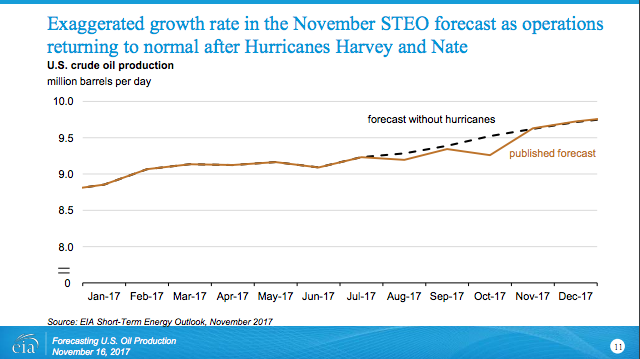 EIA U.S. Crude Oil Production Forecast