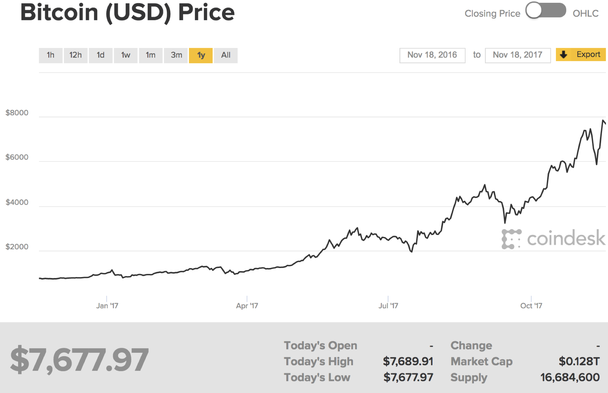 Цена биткоина в долларах сша. Bitcoin Poker Ethereum.