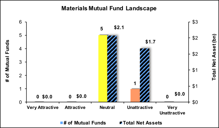 Best And Worst Q4 2017 Materials ETFs And Mutual Funds Seeking Alpha