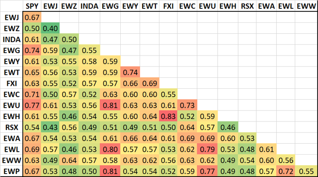 Single Country ETFs: Correlation Analysis | Seeking Alpha