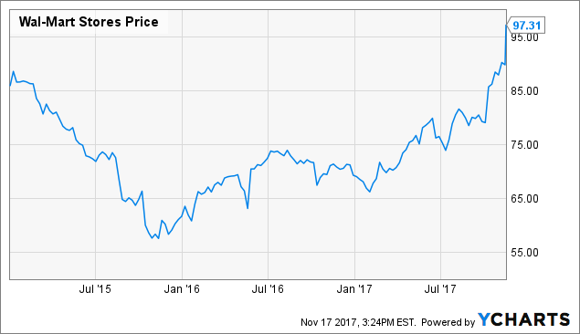 Walmart Stock Chart