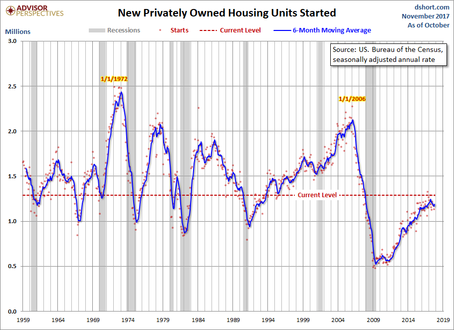 US Building Permits Move Higher