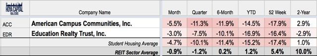 student housing REIT performance