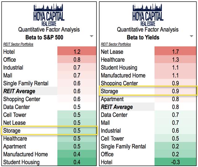 REITs Storage Wars Intensify Seeking Alpha