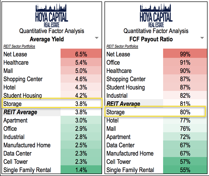 Reits Storage Wars Intensify Seeking Alpha Based On Dividend Yield Storage Reits Rank In The Middle Paying An Average Of 3 8 Payout 80 Their Available Cash Flow