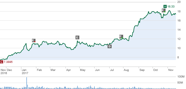 Fca on sale stock price