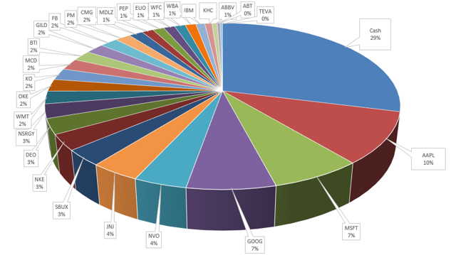 My 27 Stock Portfolio | Seeking Alpha