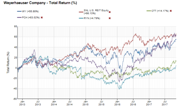 $1.6B About To Pour Into Weyerhaeuser (NYSE:WY) | Seeking Alpha