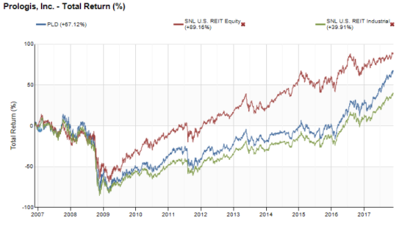 Stag Industrial Has More Upside Remaining (NYSE:STAG) | Seeking Alpha