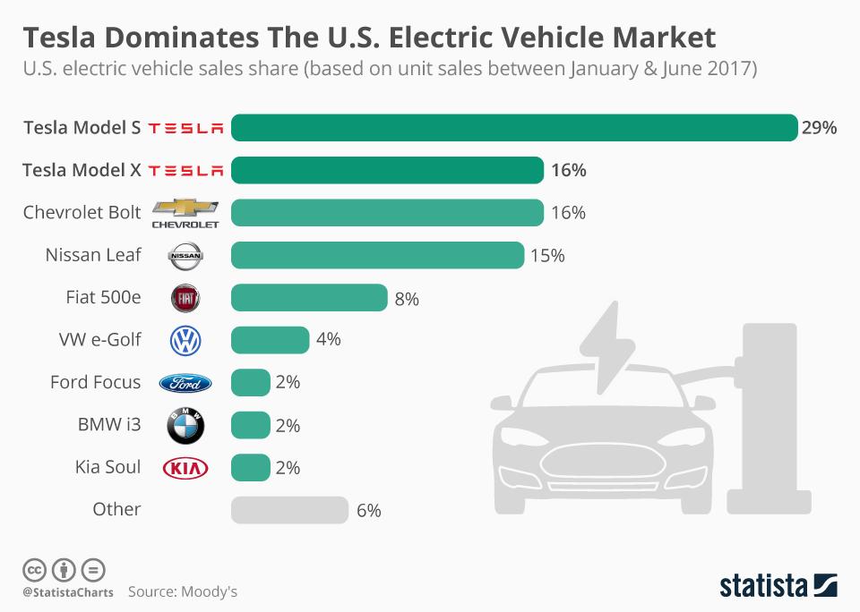 Tesla Not Approaching Terminal Decline Tesla Inc Nasdaq Tsla