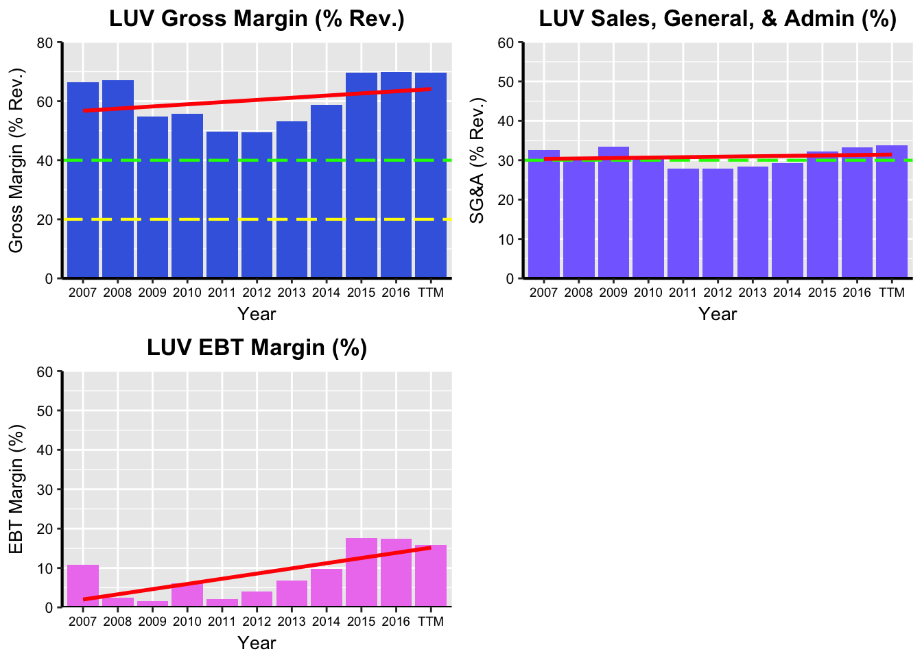 Southwest Airlines Consistently Profitable With Long Term Price And 