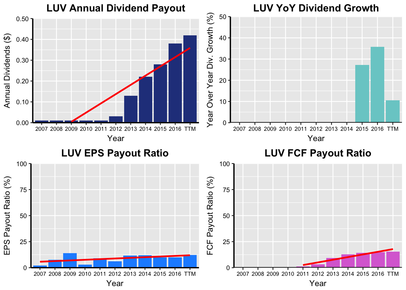 Southwest Airlines Consistently Profitable With LongTerm Price And