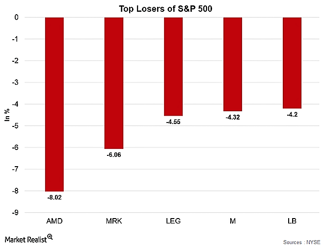 S&P 500 Top Losers Oct 30 2017
