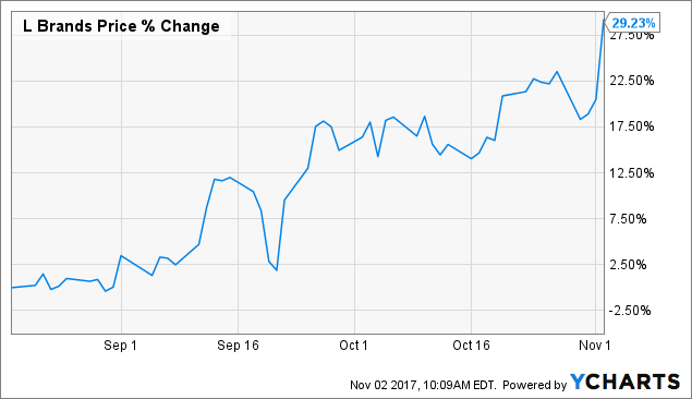 Lb Stock Chart