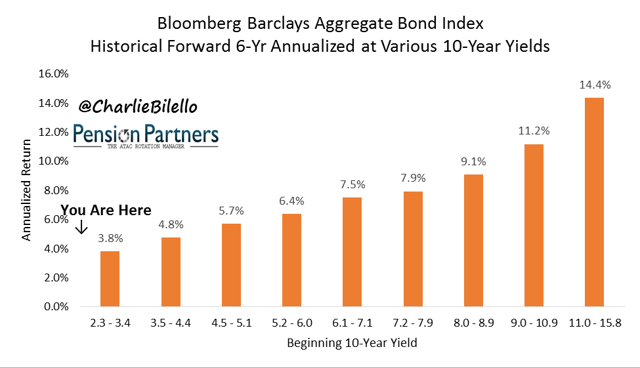 The Bond Expectations Bubble | Seeking Alpha