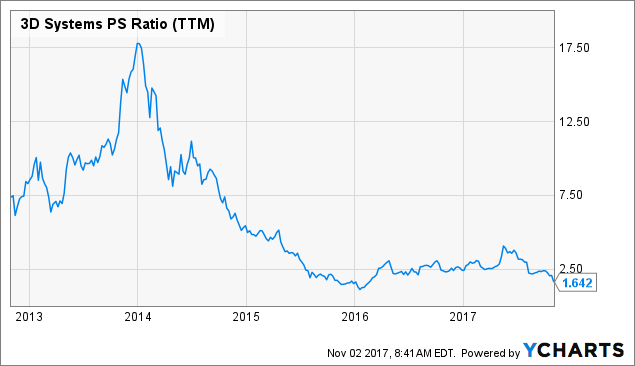 Ddd Stock Chart