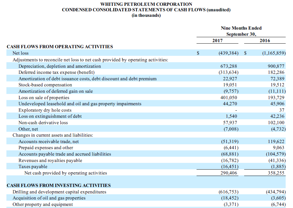 Whiting Petroleum Worth Watching (NASDAQCHRD) Seeking Alpha