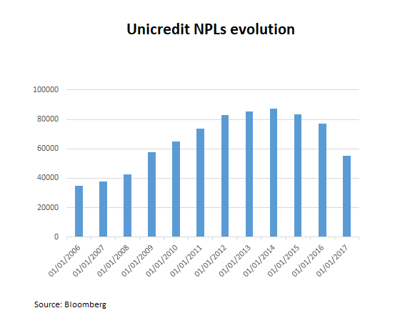 Unicredit Stock Price Chart