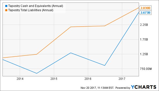 Coach owner Tapestry (TPR) Q1 2020 earnings beat