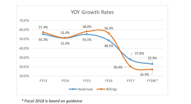 Palo Alto Networks (PANW) Is Suring After Strong Q1 Report
