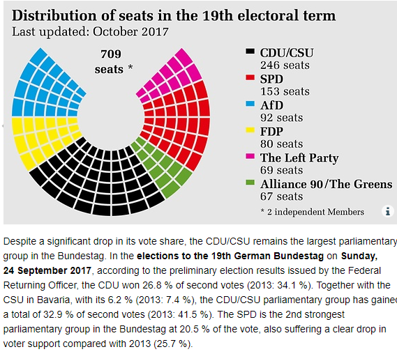 As Merkel S Coalition Talks Collapse Your Portfolio Is At Higher