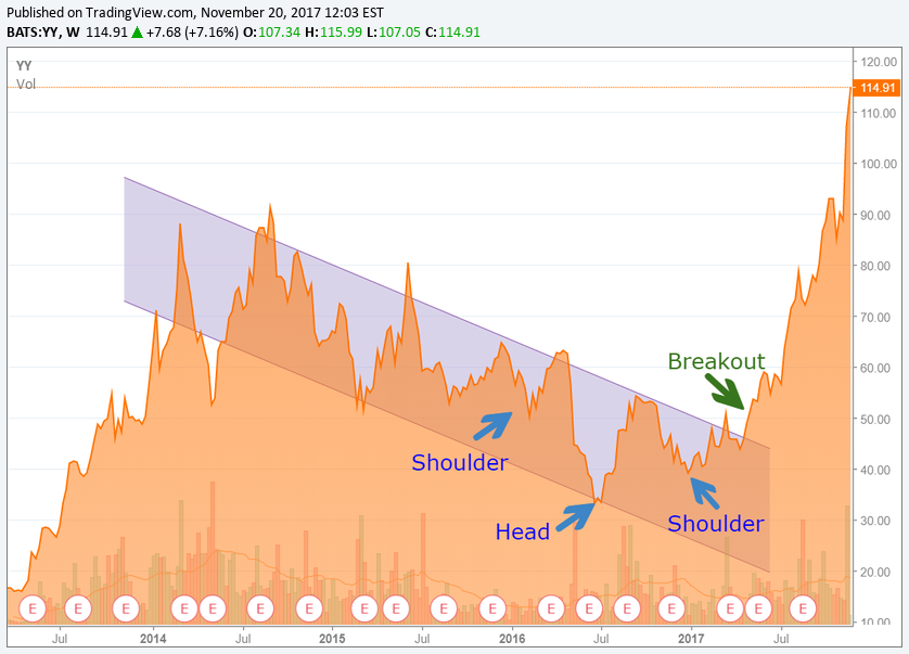 Yy Stock Chart