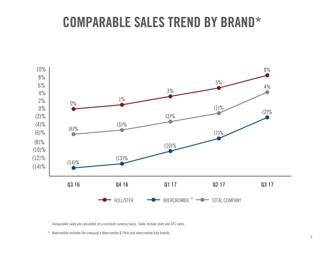 Abercrombie & Fitch: Is This The Awaited Turnaround? (NYSE:ANF ...