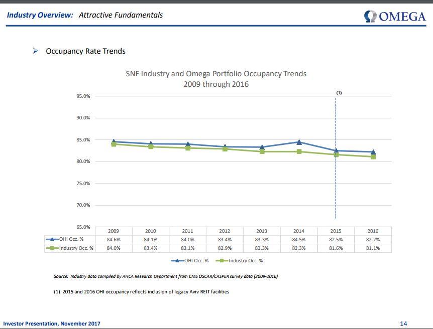 Omega Healthcare Investors Takes A Hit (NYSEOHI) Seeking Alpha