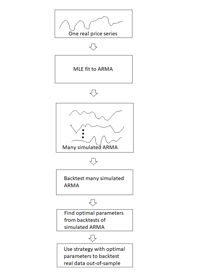 Trading strategies time series