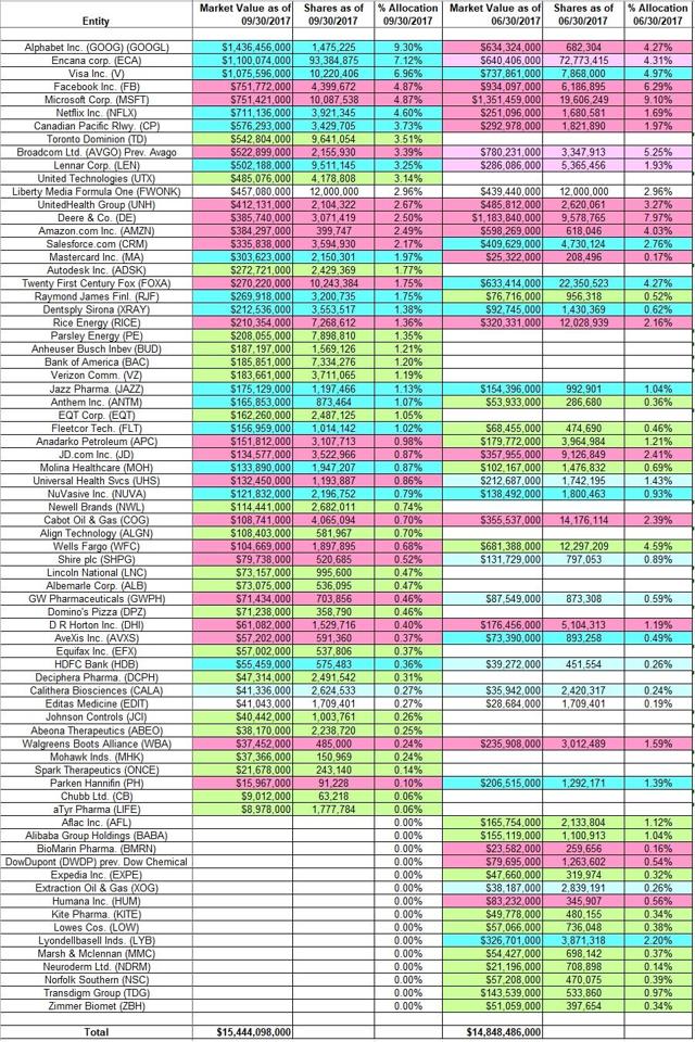 Tracking Ole Andreas Halvorsen's Viking Global Portfolio - Q3 2017 ...