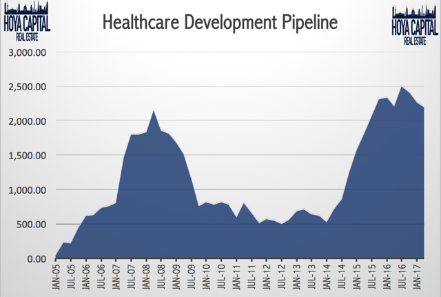 healthcare development pipeline